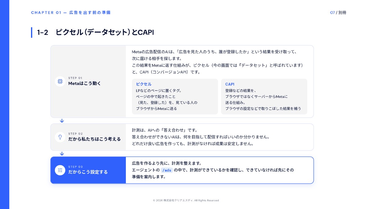別冊「設定の手順と理由」の中のページ。ピクセルとCAPIについて「Metaはこう動く」「だから私たちはこう考える」「だからこう設定する」の順で書かれている