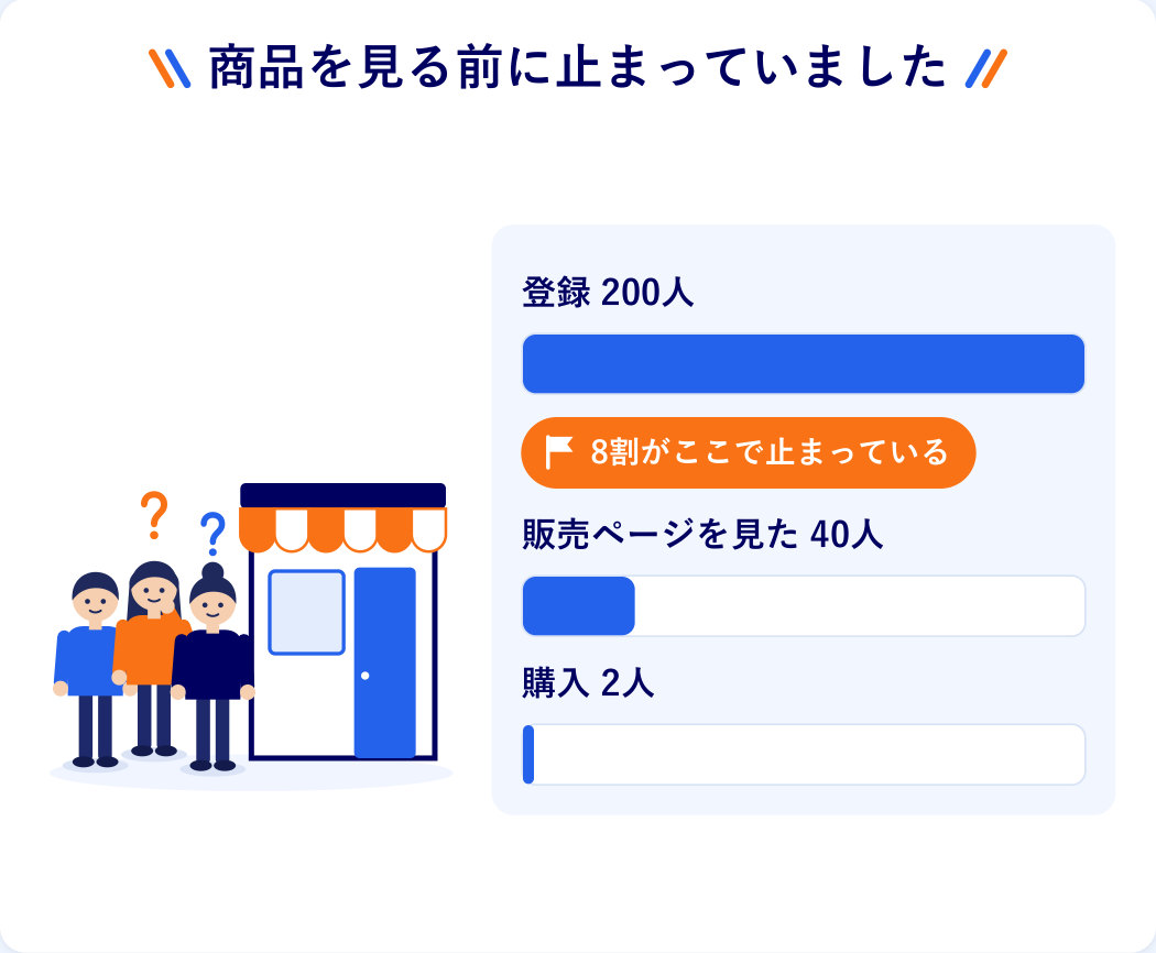 登録200人、販売ページを見た人40人、購入2人の棒グラフ。8割が商品を見る前に止まっている（教材の架空の例）